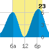 Church Flats tide chart for Thursday, June 23, 2022