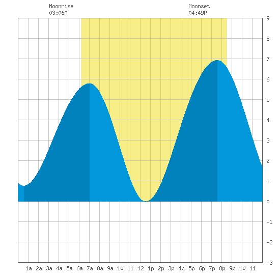 Church Flats tide chart for Friday, June 24, 2022