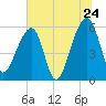 Church Flats tide chart for Friday, June 24, 2022