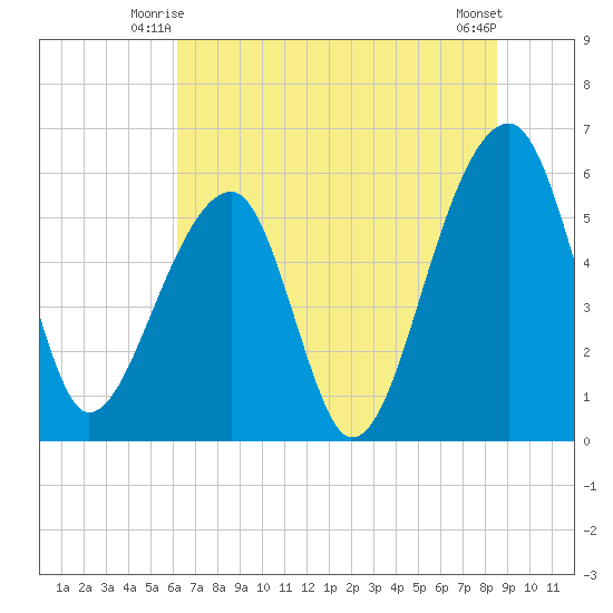 Church Flats tide chart for Sunday, June 26, 2022