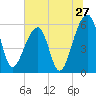 Church Flats tide chart for Monday, June 27, 2022