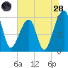 Church Flats tide chart for Tuesday, June 28, 2022