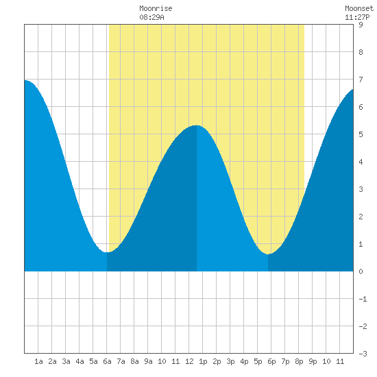 Church Flats tide chart for Thursday, June 2, 2022