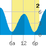Church Flats tide chart for Thursday, June 2, 2022