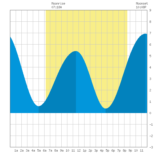 Church Flats tide chart for Thursday, June 30, 2022