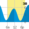 Church Flats tide chart for Thursday, June 30, 2022