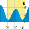 Church Flats tide chart for Friday, June 3, 2022