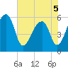 Church Flats tide chart for Sunday, June 5, 2022