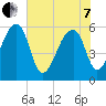 Church Flats tide chart for Tuesday, June 7, 2022