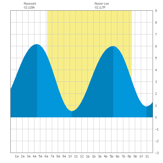Church Flats tide chart for Wednesday, June 8, 2022