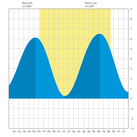Church Flats tide chart for Thursday, June 9, 2022