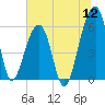 Church Flats tide chart for Tuesday, July 12, 2022
