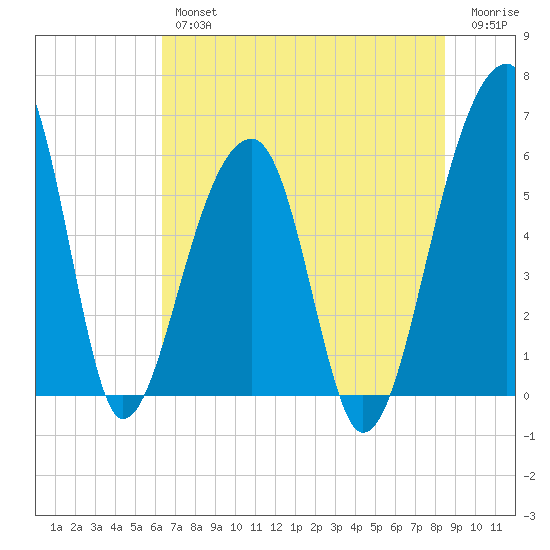 Church Flats tide chart for Thursday, July 14, 2022
