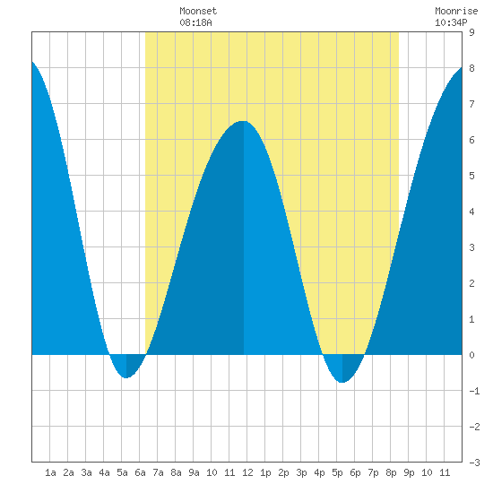 Church Flats tide chart for Friday, July 15, 2022
