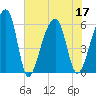 Church Flats tide chart for Sunday, July 17, 2022