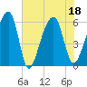 Church Flats tide chart for Monday, July 18, 2022