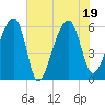 Church Flats tide chart for Tuesday, July 19, 2022