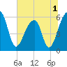 Church Flats tide chart for Friday, July 1, 2022