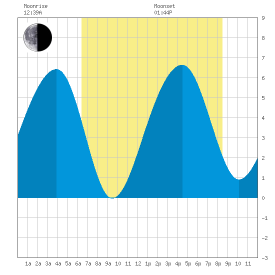 Church Flats tide chart for Wednesday, July 20, 2022