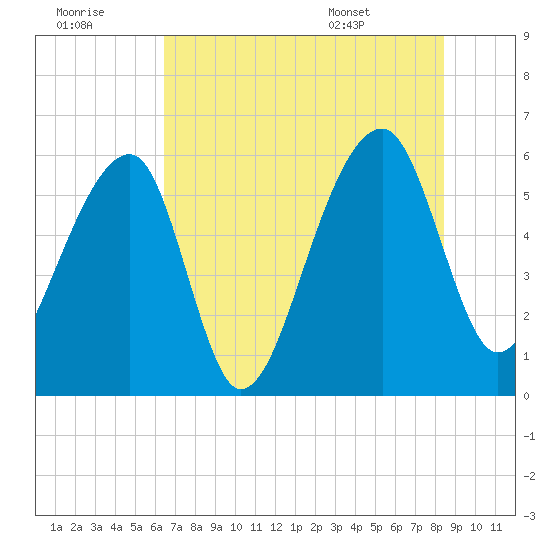 Church Flats tide chart for Thursday, July 21, 2022