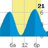 Church Flats tide chart for Thursday, July 21, 2022