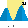 Church Flats tide chart for Friday, July 22, 2022