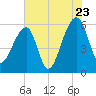 Church Flats tide chart for Saturday, July 23, 2022