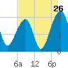 Church Flats tide chart for Tuesday, July 26, 2022