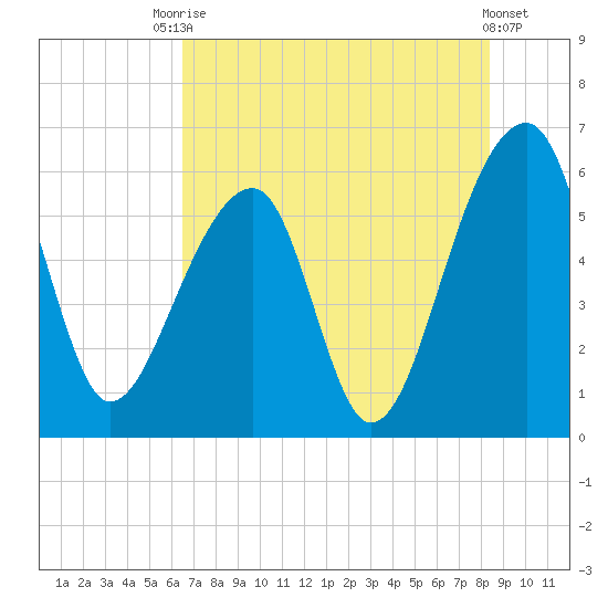 Church Flats tide chart for Wednesday, July 27, 2022