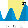 Church Flats tide chart for Wednesday, July 27, 2022