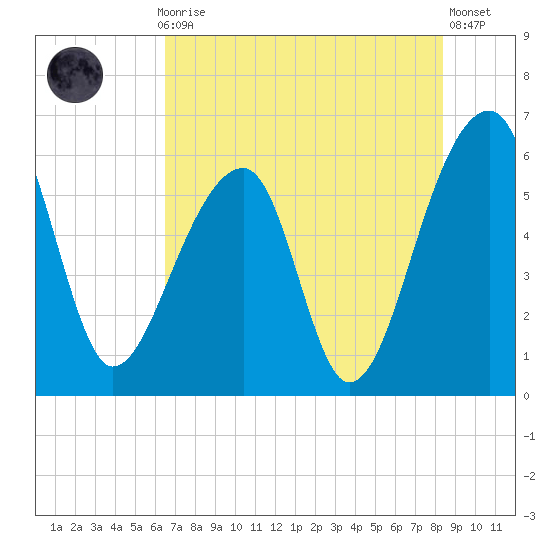 Church Flats tide chart for Thursday, July 28, 2022
