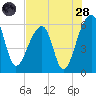 Church Flats tide chart for Thursday, July 28, 2022