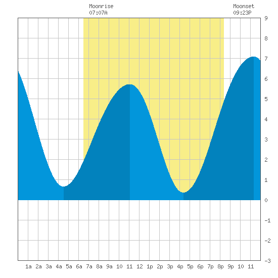 Church Flats tide chart for Friday, July 29, 2022