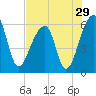 Church Flats tide chart for Friday, July 29, 2022