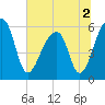 Church Flats tide chart for Saturday, July 2, 2022