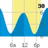 Church Flats tide chart for Saturday, July 30, 2022