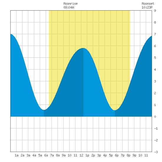 Church Flats tide chart for Sunday, July 31, 2022