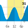 Church Flats tide chart for Sunday, July 31, 2022