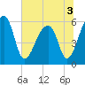 Church Flats tide chart for Sunday, July 3, 2022