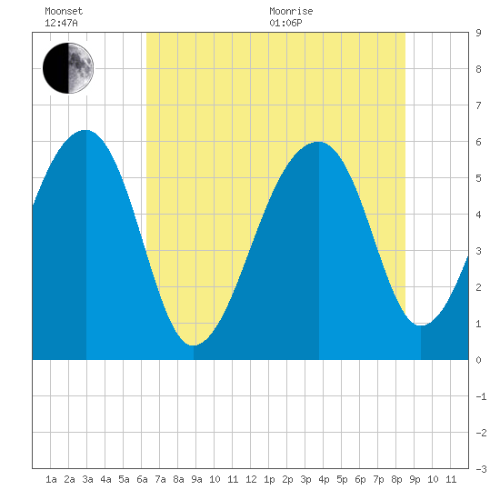 Church Flats tide chart for Wednesday, July 6, 2022