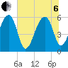 Church Flats tide chart for Wednesday, July 6, 2022