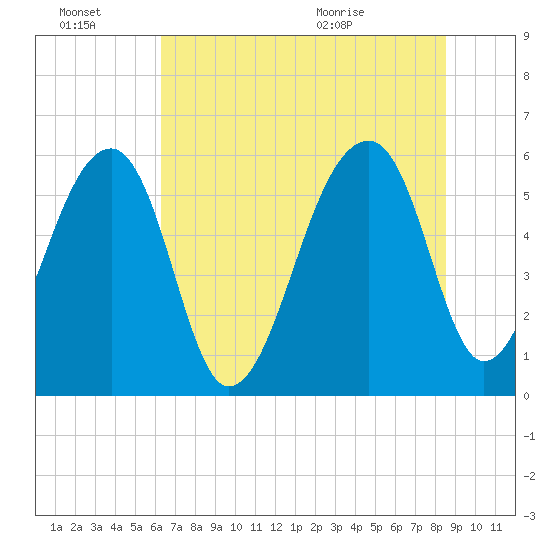 Church Flats tide chart for Thursday, July 7, 2022