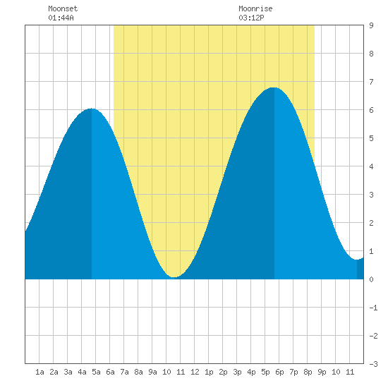 Church Flats tide chart for Friday, July 8, 2022