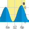 Church Flats tide chart for Friday, July 8, 2022