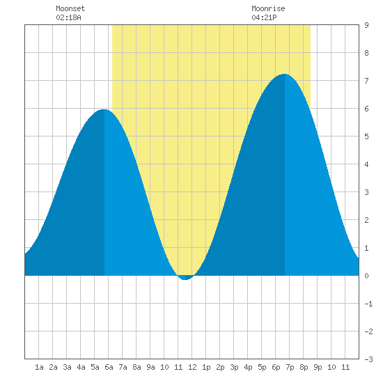 Church Flats tide chart for Saturday, July 9, 2022