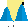 Church Flats tide chart for Saturday, July 9, 2022