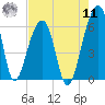 Church Flats tide chart for Thursday, August 11, 2022