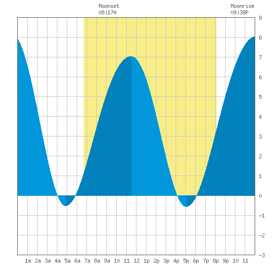 Church Flats tide chart for Saturday, August 13, 2022