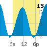Church Flats tide chart for Saturday, August 13, 2022