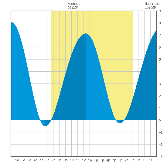 Church Flats tide chart for Sunday, August 14, 2022